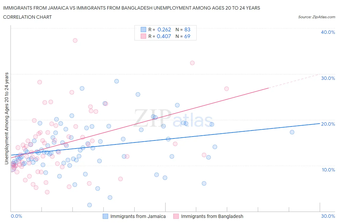 Immigrants from Jamaica vs Immigrants from Bangladesh Unemployment Among Ages 20 to 24 years