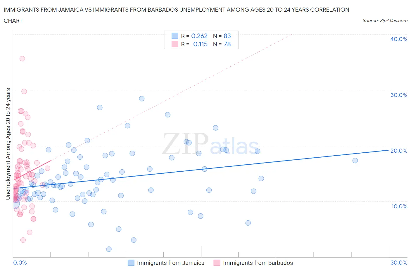 Immigrants from Jamaica vs Immigrants from Barbados Unemployment Among Ages 20 to 24 years