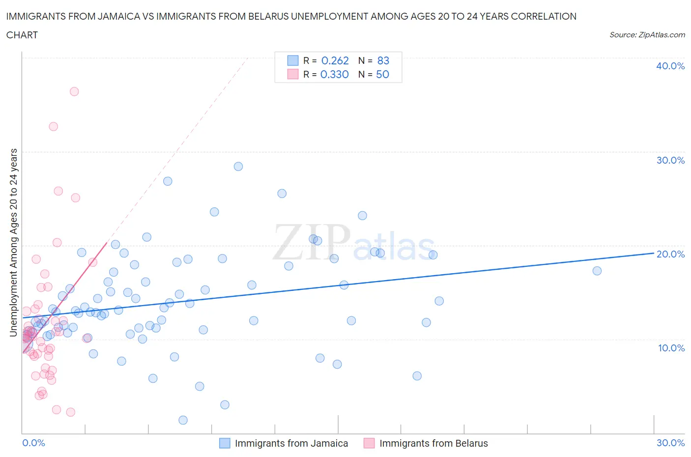 Immigrants from Jamaica vs Immigrants from Belarus Unemployment Among Ages 20 to 24 years