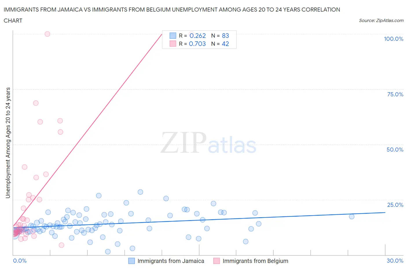 Immigrants from Jamaica vs Immigrants from Belgium Unemployment Among Ages 20 to 24 years