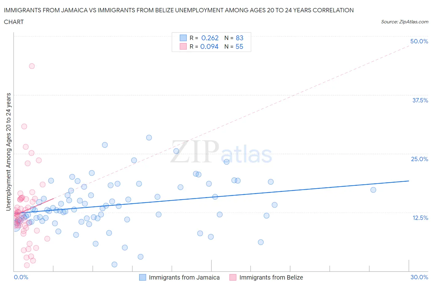 Immigrants from Jamaica vs Immigrants from Belize Unemployment Among Ages 20 to 24 years