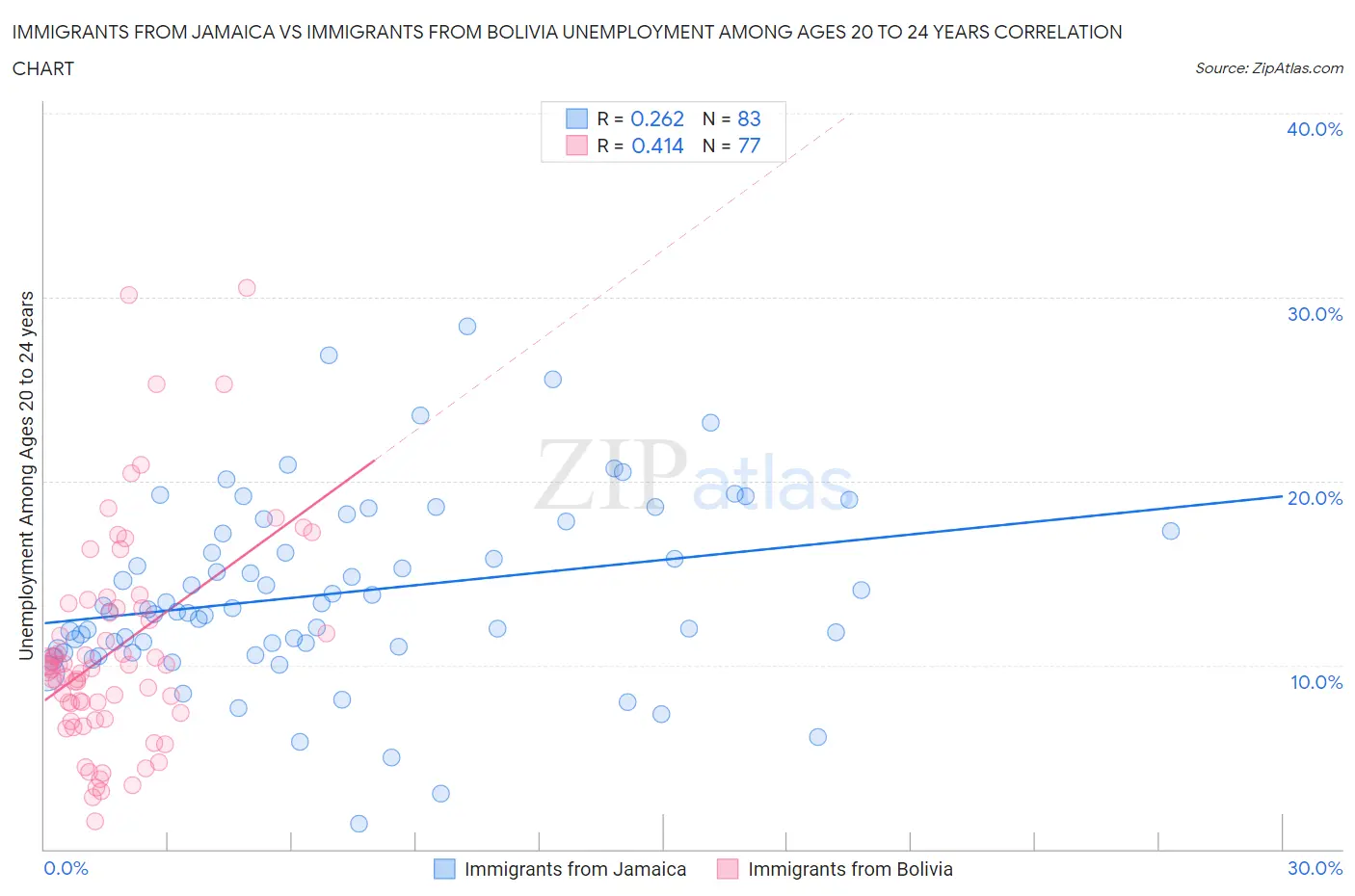 Immigrants from Jamaica vs Immigrants from Bolivia Unemployment Among Ages 20 to 24 years