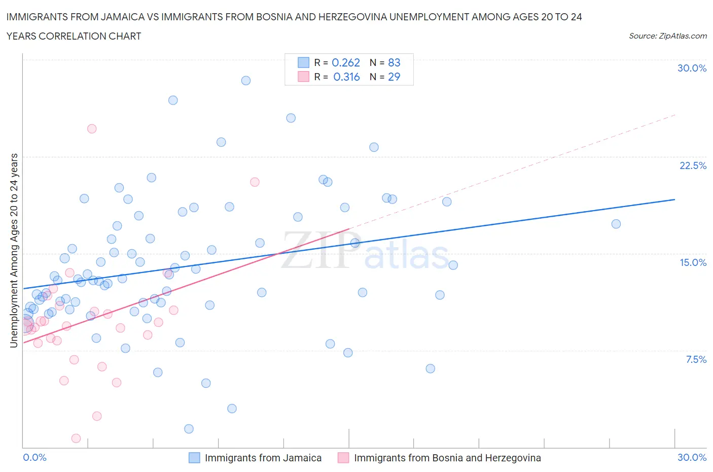 Immigrants from Jamaica vs Immigrants from Bosnia and Herzegovina Unemployment Among Ages 20 to 24 years