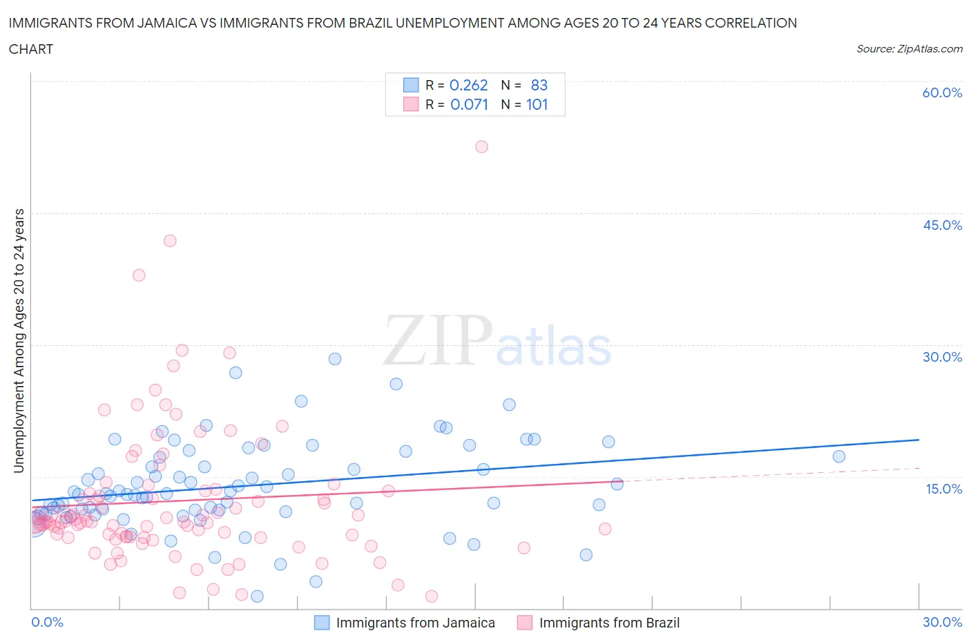 Immigrants from Jamaica vs Immigrants from Brazil Unemployment Among Ages 20 to 24 years