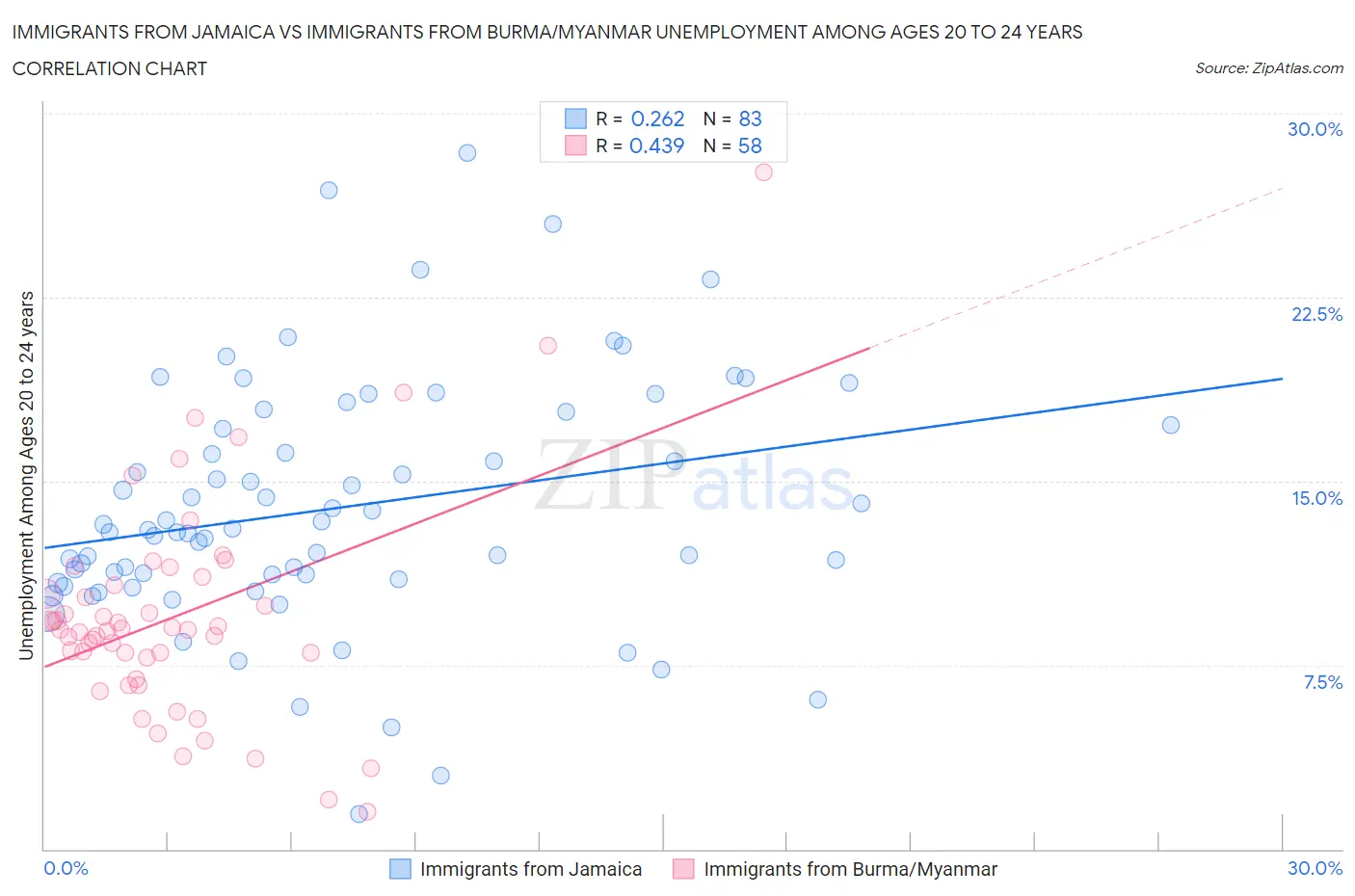 Immigrants from Jamaica vs Immigrants from Burma/Myanmar Unemployment Among Ages 20 to 24 years