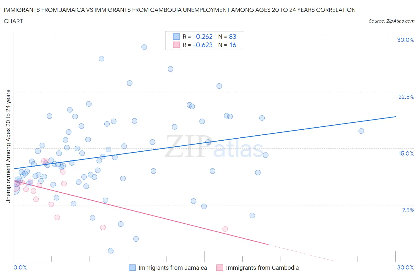 Immigrants from Jamaica vs Immigrants from Cambodia Unemployment Among Ages 20 to 24 years