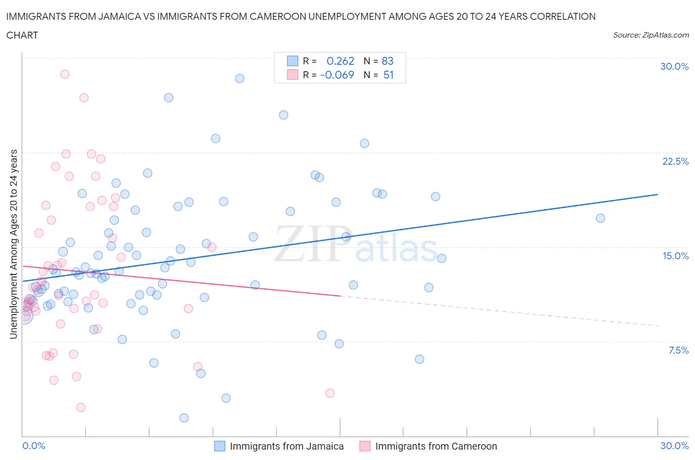 Immigrants from Jamaica vs Immigrants from Cameroon Unemployment Among Ages 20 to 24 years