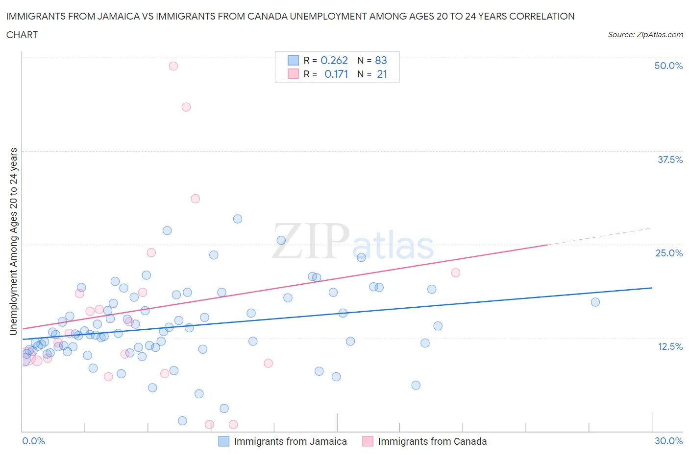 Immigrants from Jamaica vs Immigrants from Canada Unemployment Among Ages 20 to 24 years