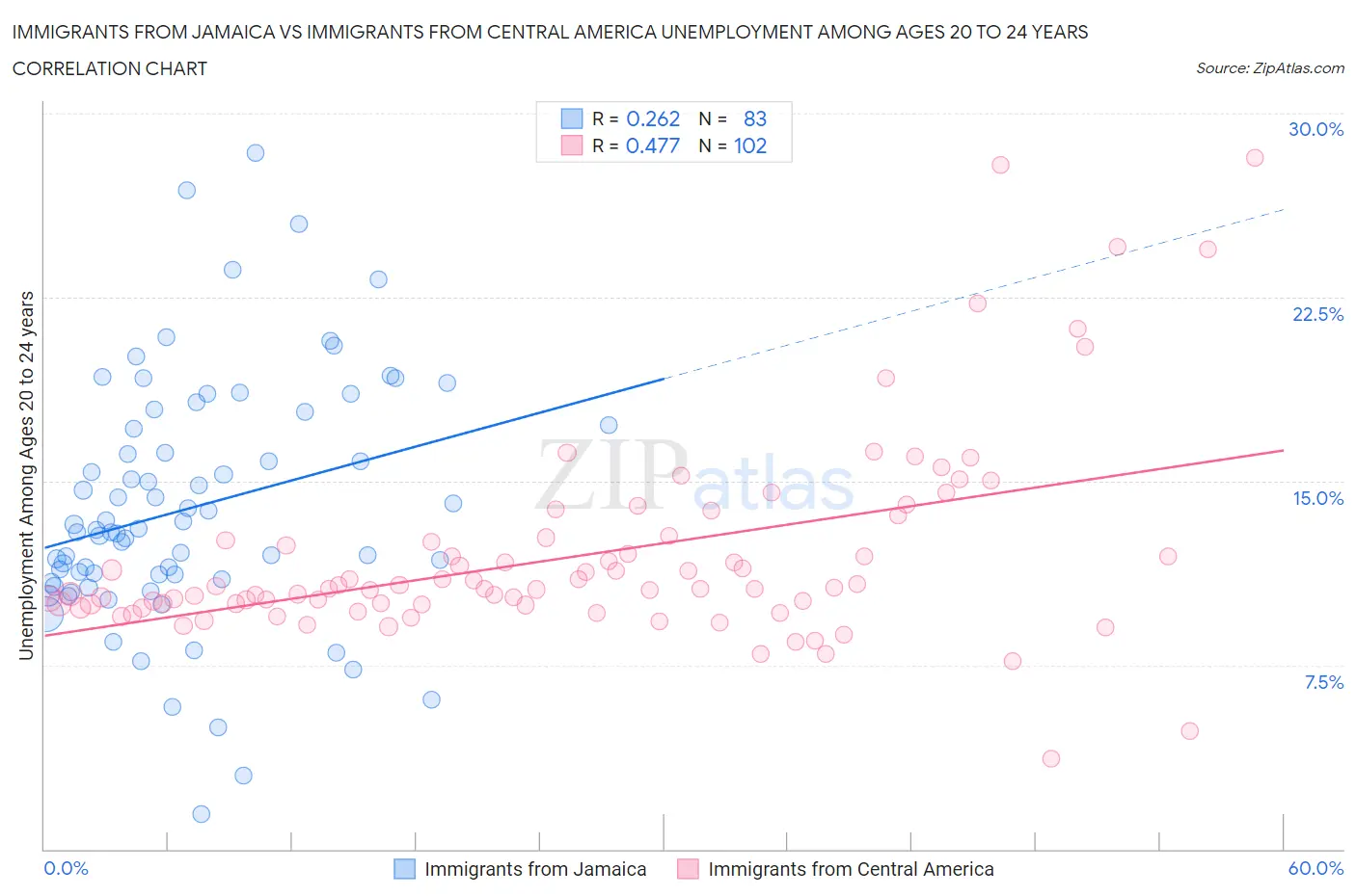 Immigrants from Jamaica vs Immigrants from Central America Unemployment Among Ages 20 to 24 years