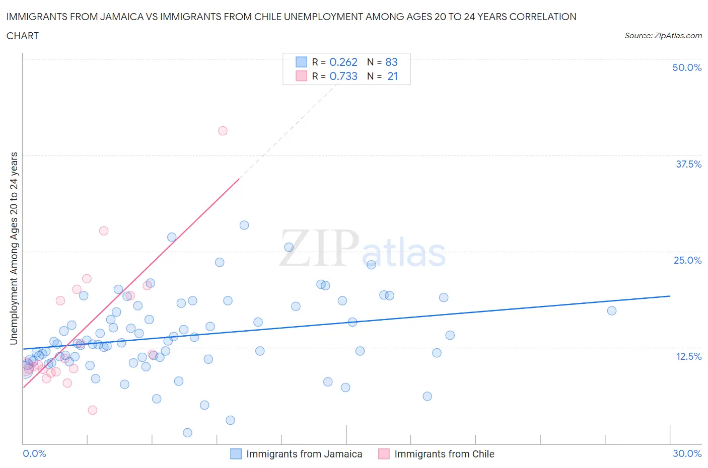 Immigrants from Jamaica vs Immigrants from Chile Unemployment Among Ages 20 to 24 years