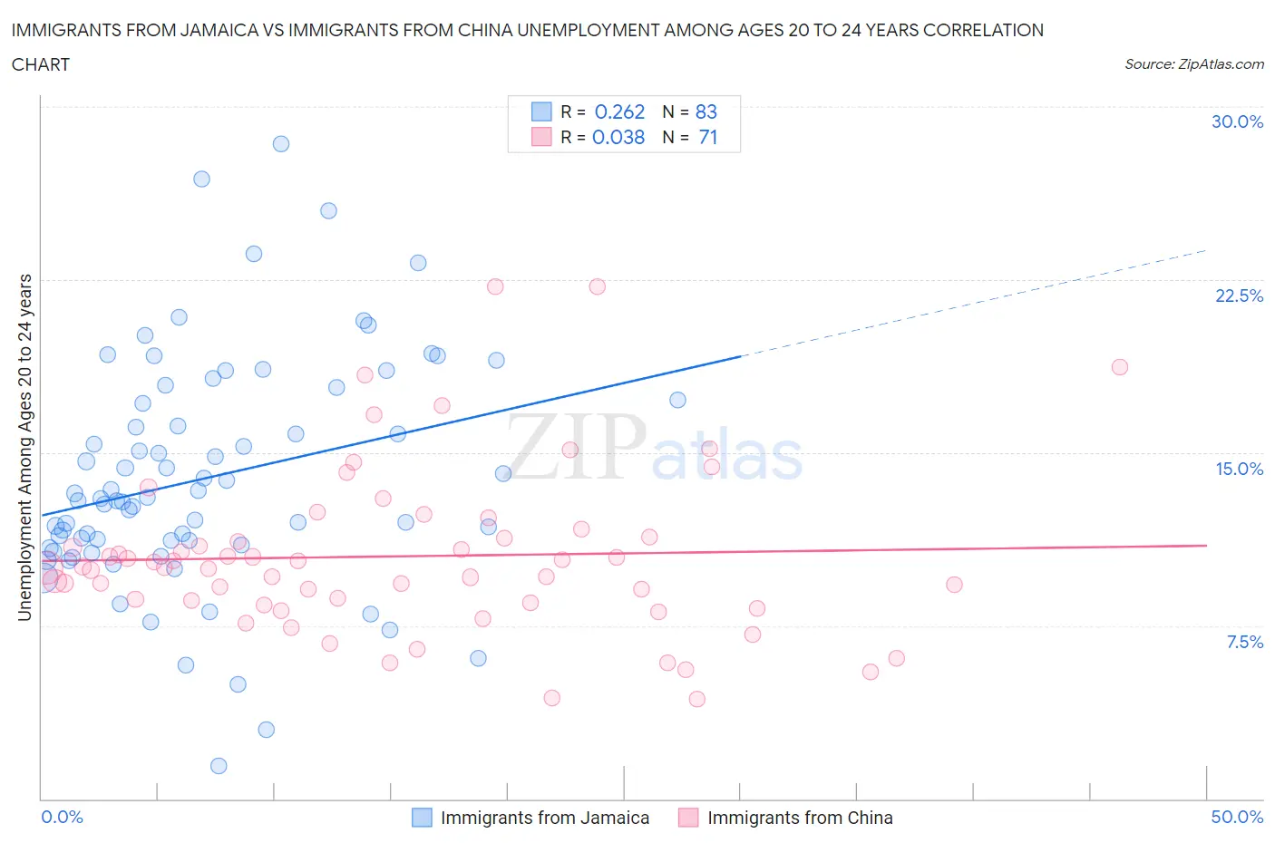 Immigrants from Jamaica vs Immigrants from China Unemployment Among Ages 20 to 24 years