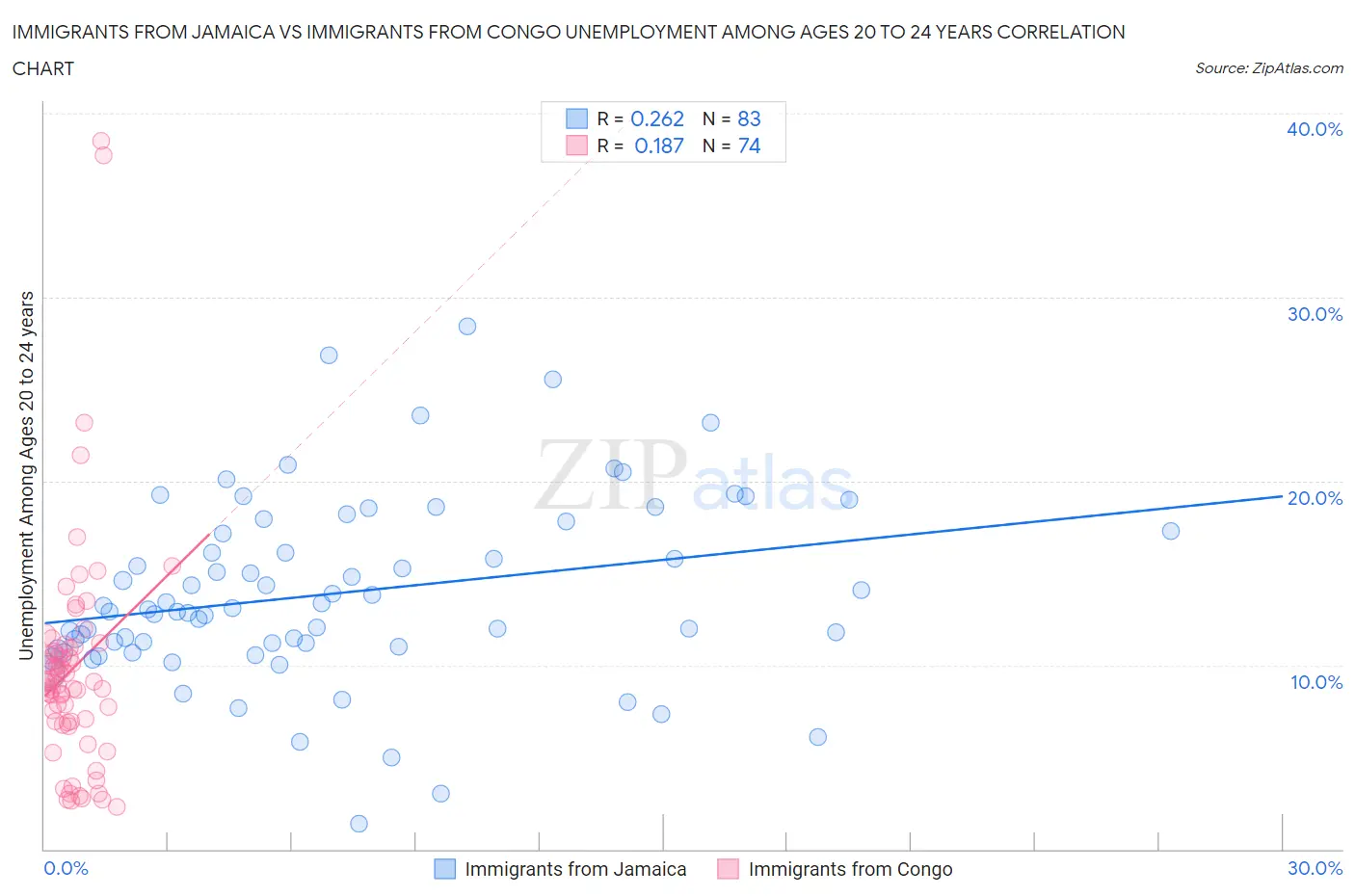 Immigrants from Jamaica vs Immigrants from Congo Unemployment Among Ages 20 to 24 years