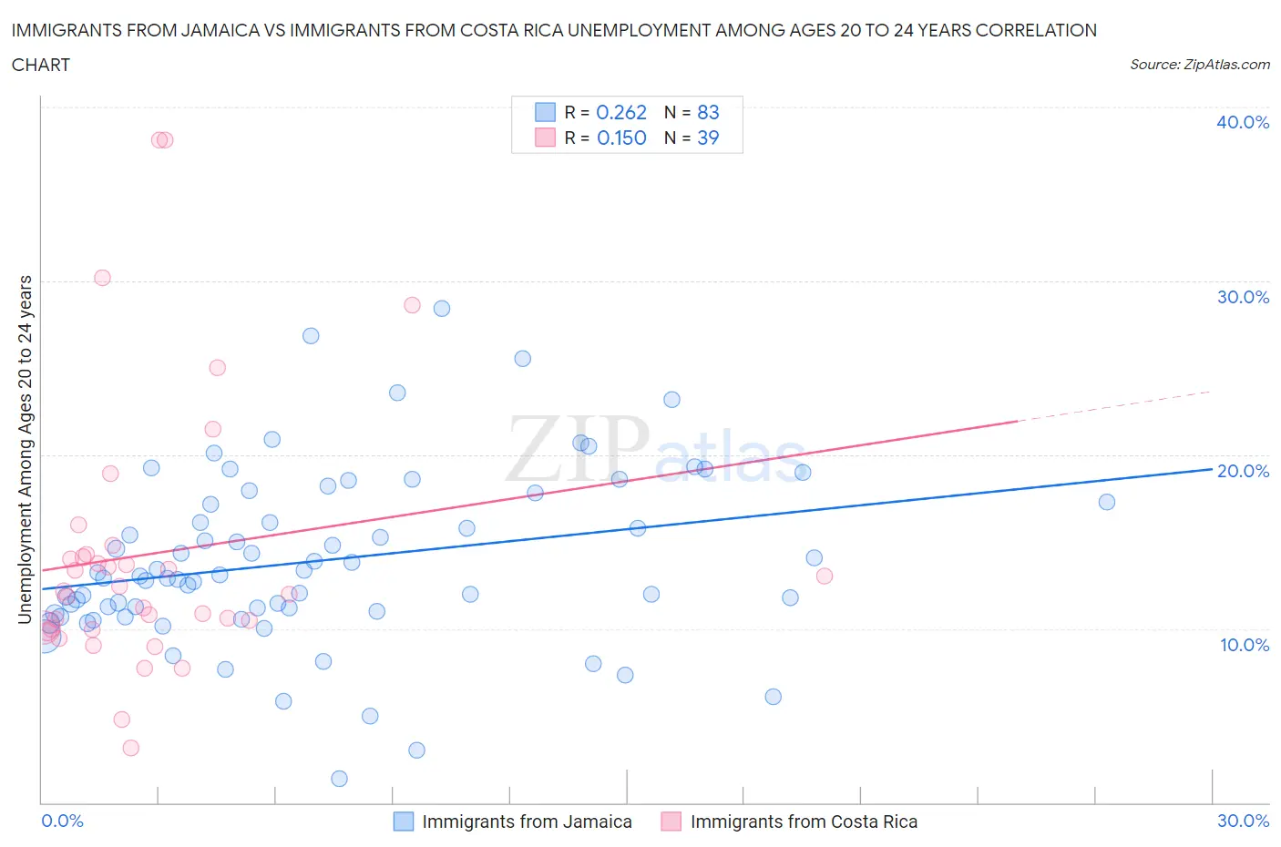 Immigrants from Jamaica vs Immigrants from Costa Rica Unemployment Among Ages 20 to 24 years