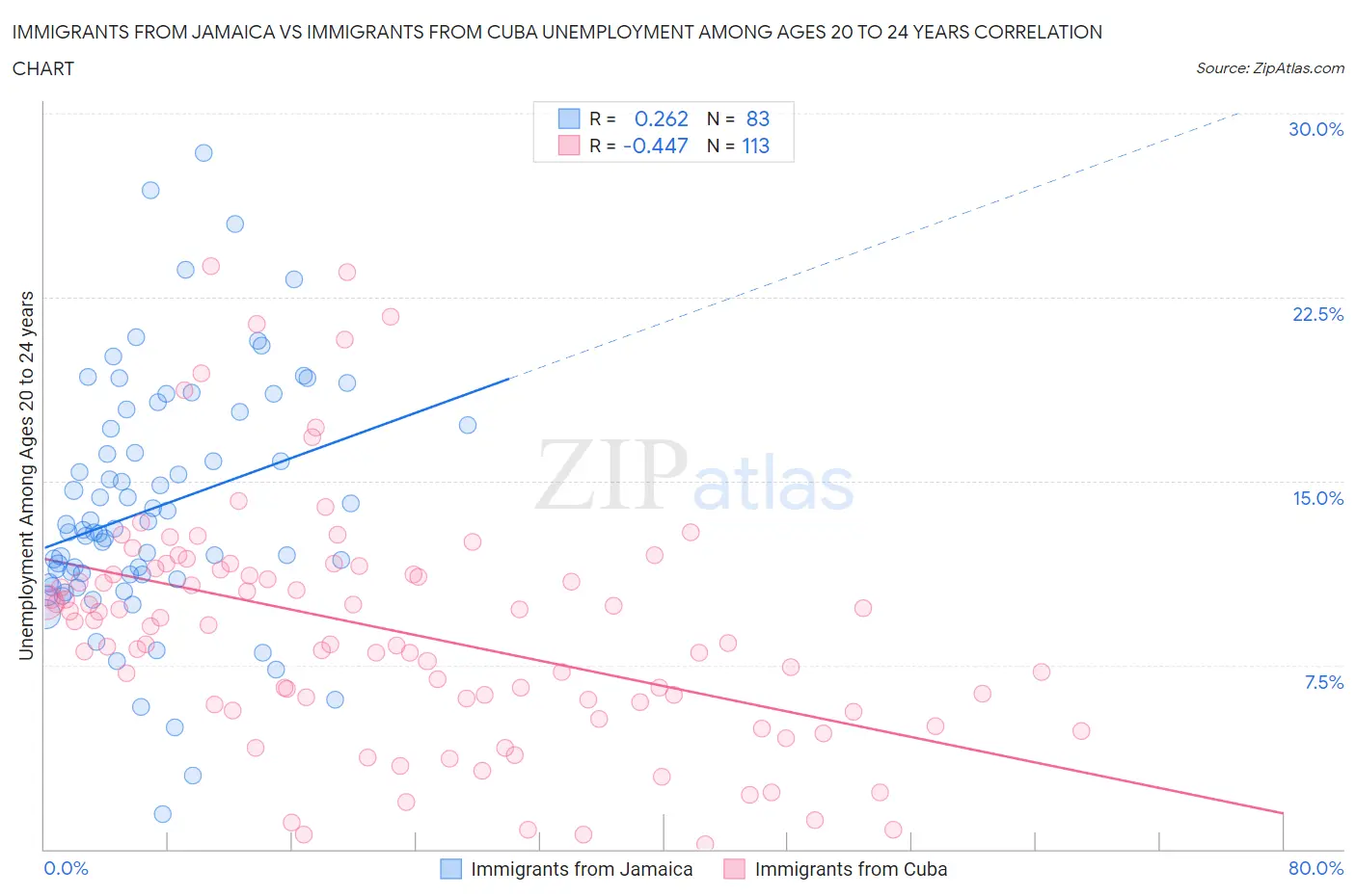 Immigrants from Jamaica vs Immigrants from Cuba Unemployment Among Ages 20 to 24 years