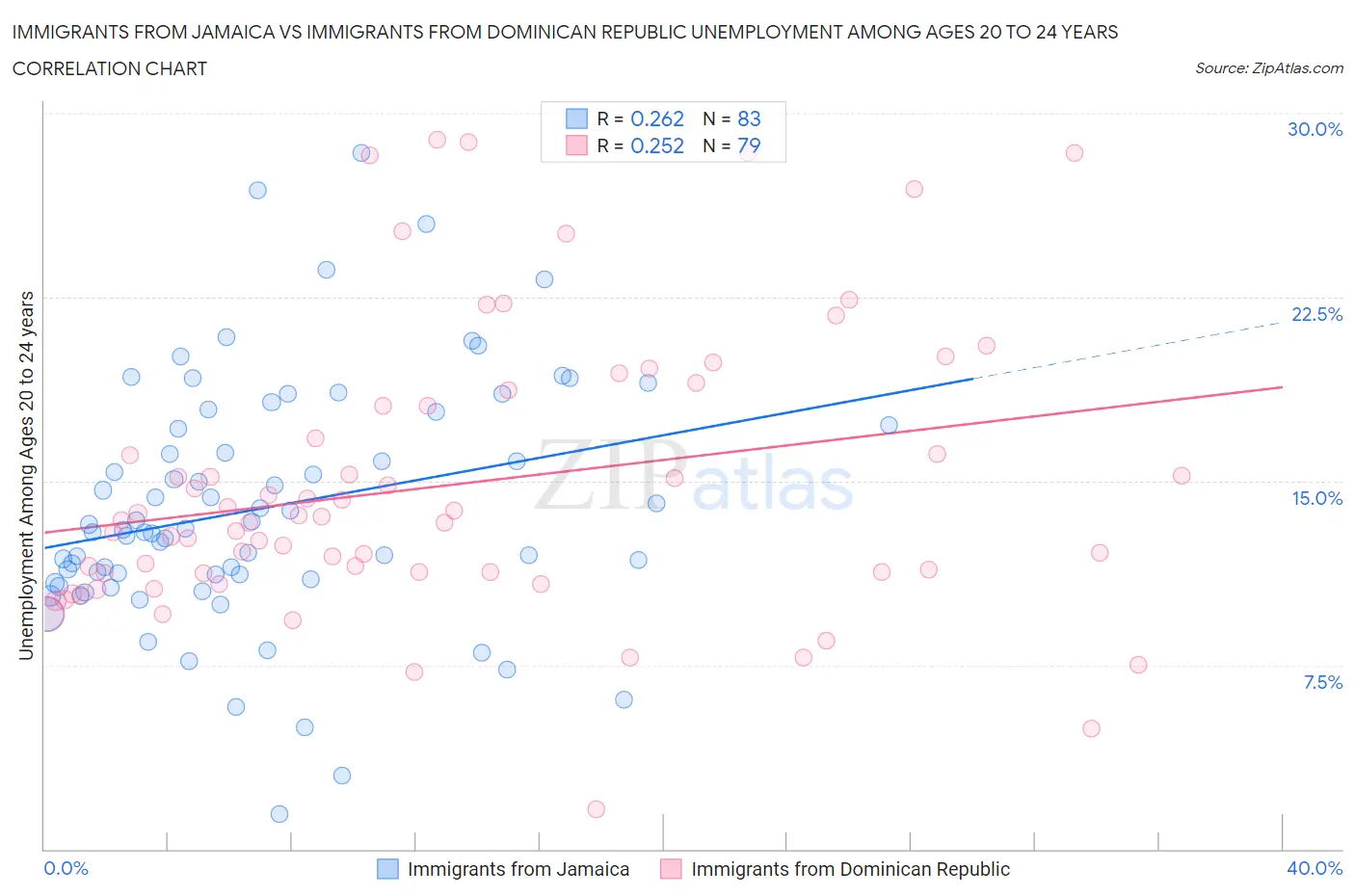 Immigrants from Jamaica vs Immigrants from Dominican Republic Unemployment Among Ages 20 to 24 years