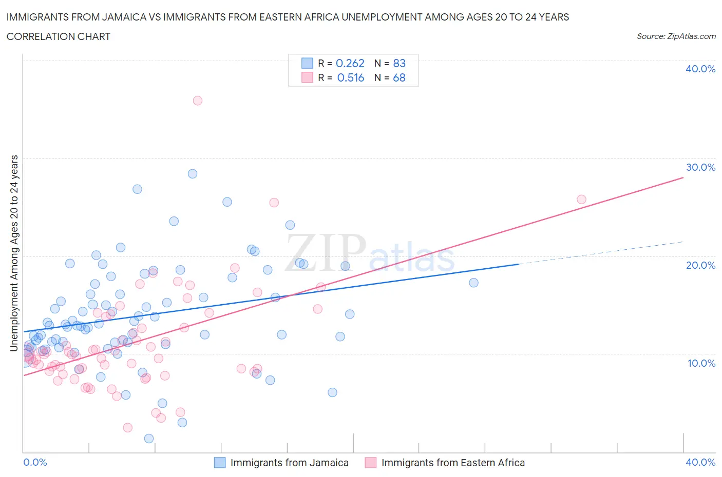 Immigrants from Jamaica vs Immigrants from Eastern Africa Unemployment Among Ages 20 to 24 years