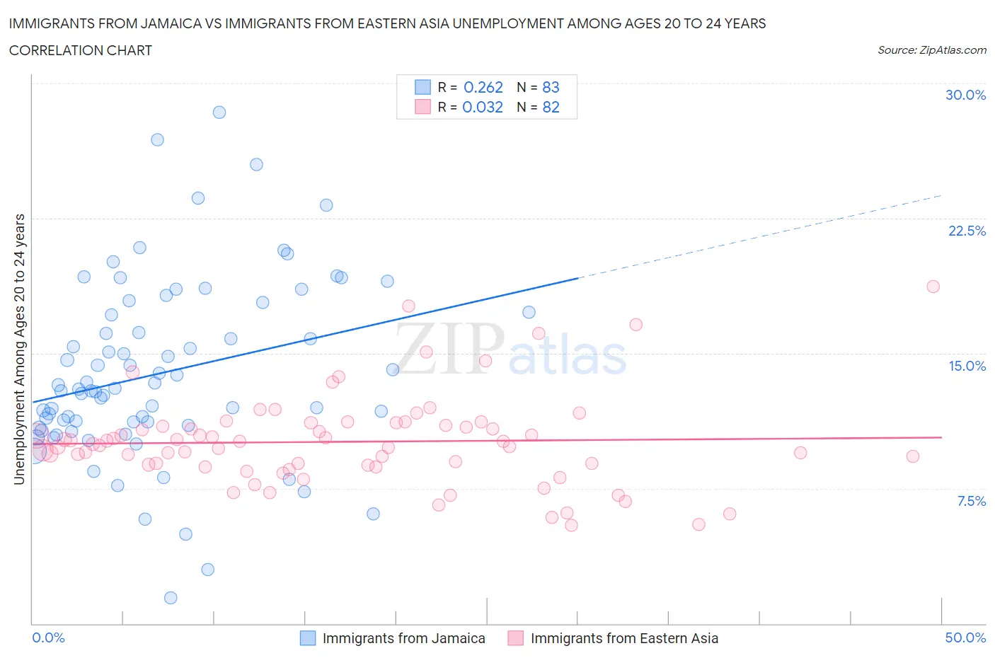 Immigrants from Jamaica vs Immigrants from Eastern Asia Unemployment Among Ages 20 to 24 years