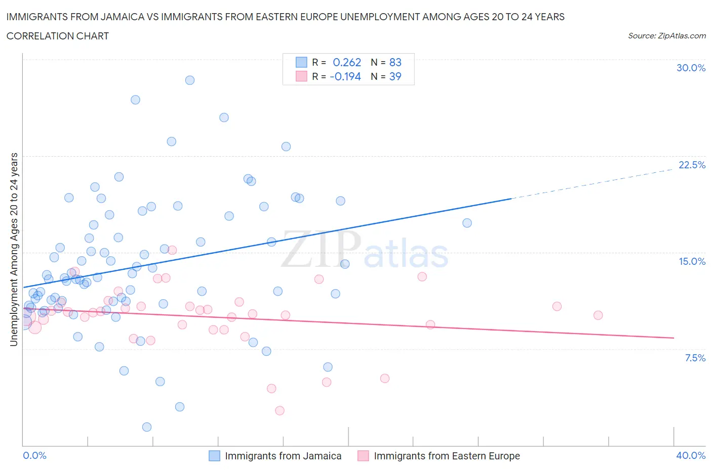 Immigrants from Jamaica vs Immigrants from Eastern Europe Unemployment Among Ages 20 to 24 years