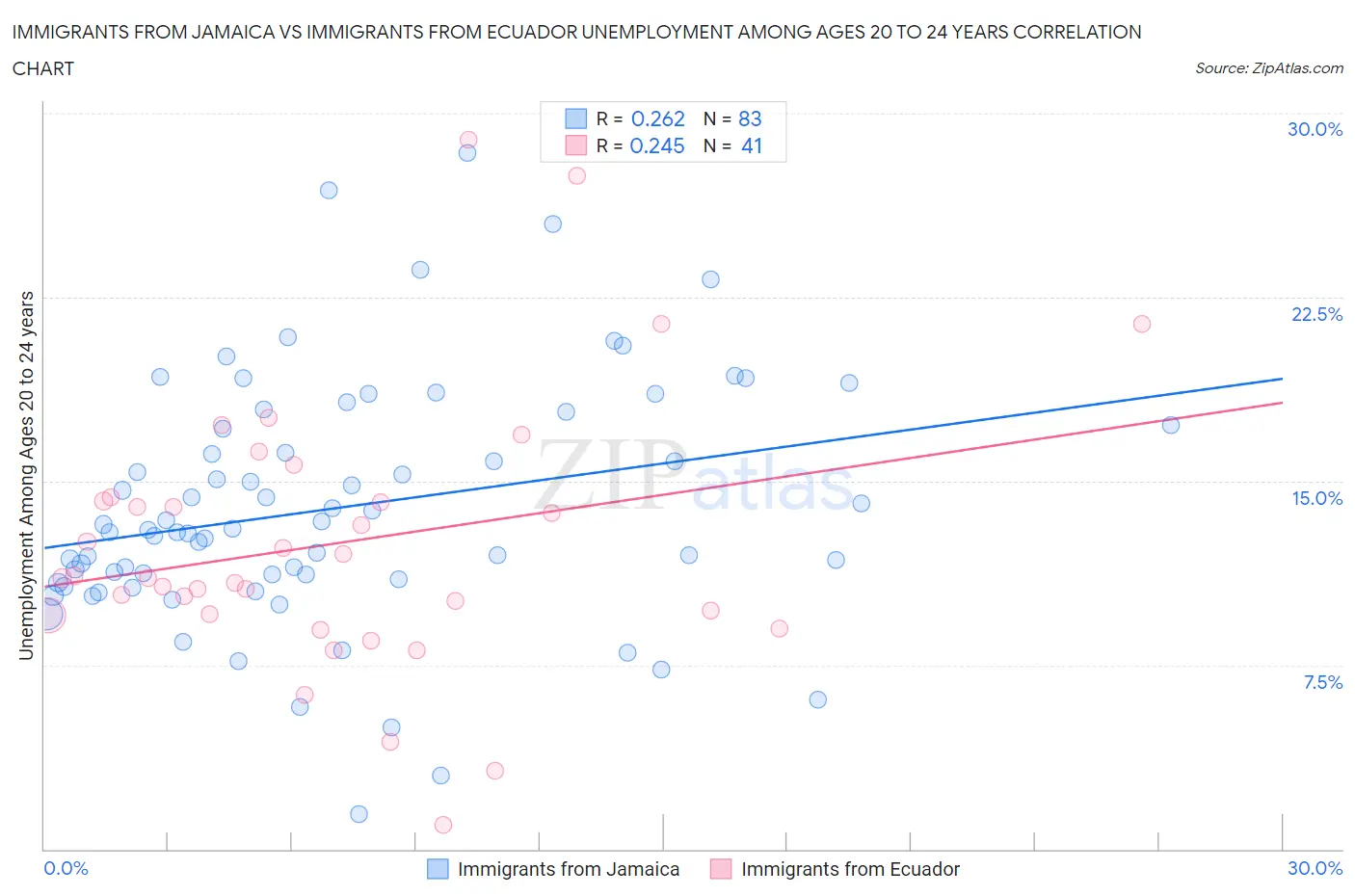 Immigrants from Jamaica vs Immigrants from Ecuador Unemployment Among Ages 20 to 24 years