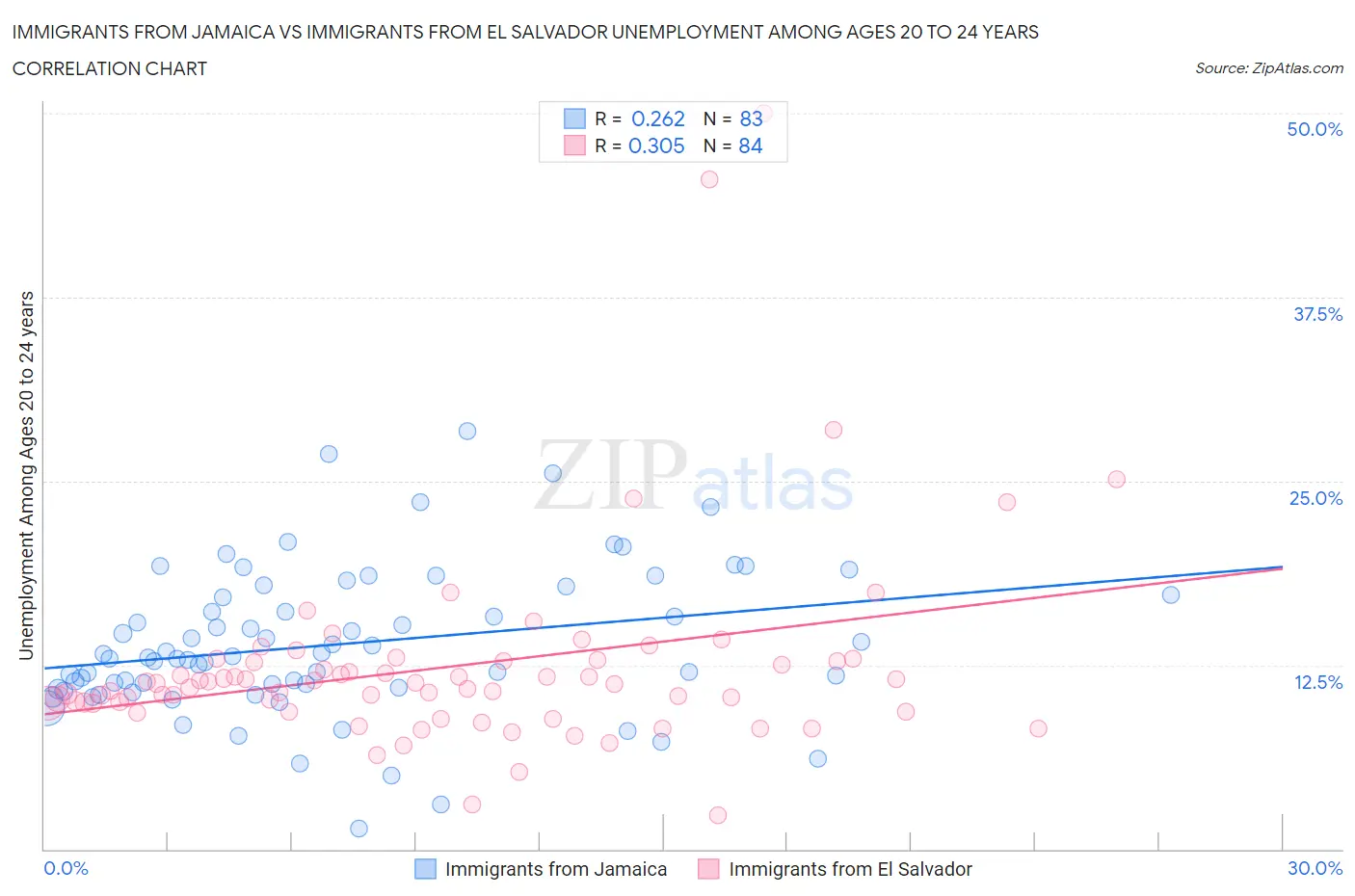 Immigrants from Jamaica vs Immigrants from El Salvador Unemployment Among Ages 20 to 24 years