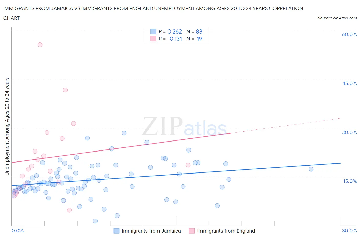 Immigrants from Jamaica vs Immigrants from England Unemployment Among Ages 20 to 24 years
