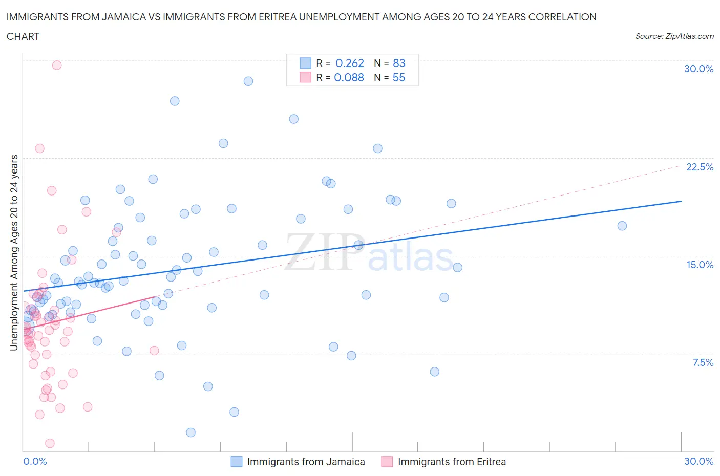 Immigrants from Jamaica vs Immigrants from Eritrea Unemployment Among Ages 20 to 24 years