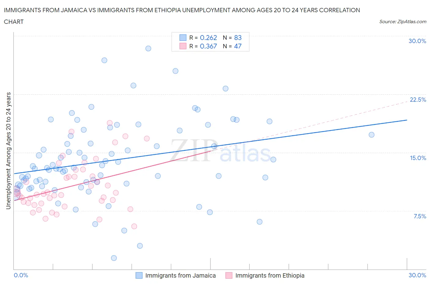 Immigrants from Jamaica vs Immigrants from Ethiopia Unemployment Among Ages 20 to 24 years