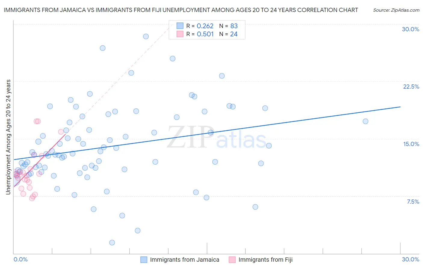 Immigrants from Jamaica vs Immigrants from Fiji Unemployment Among Ages 20 to 24 years