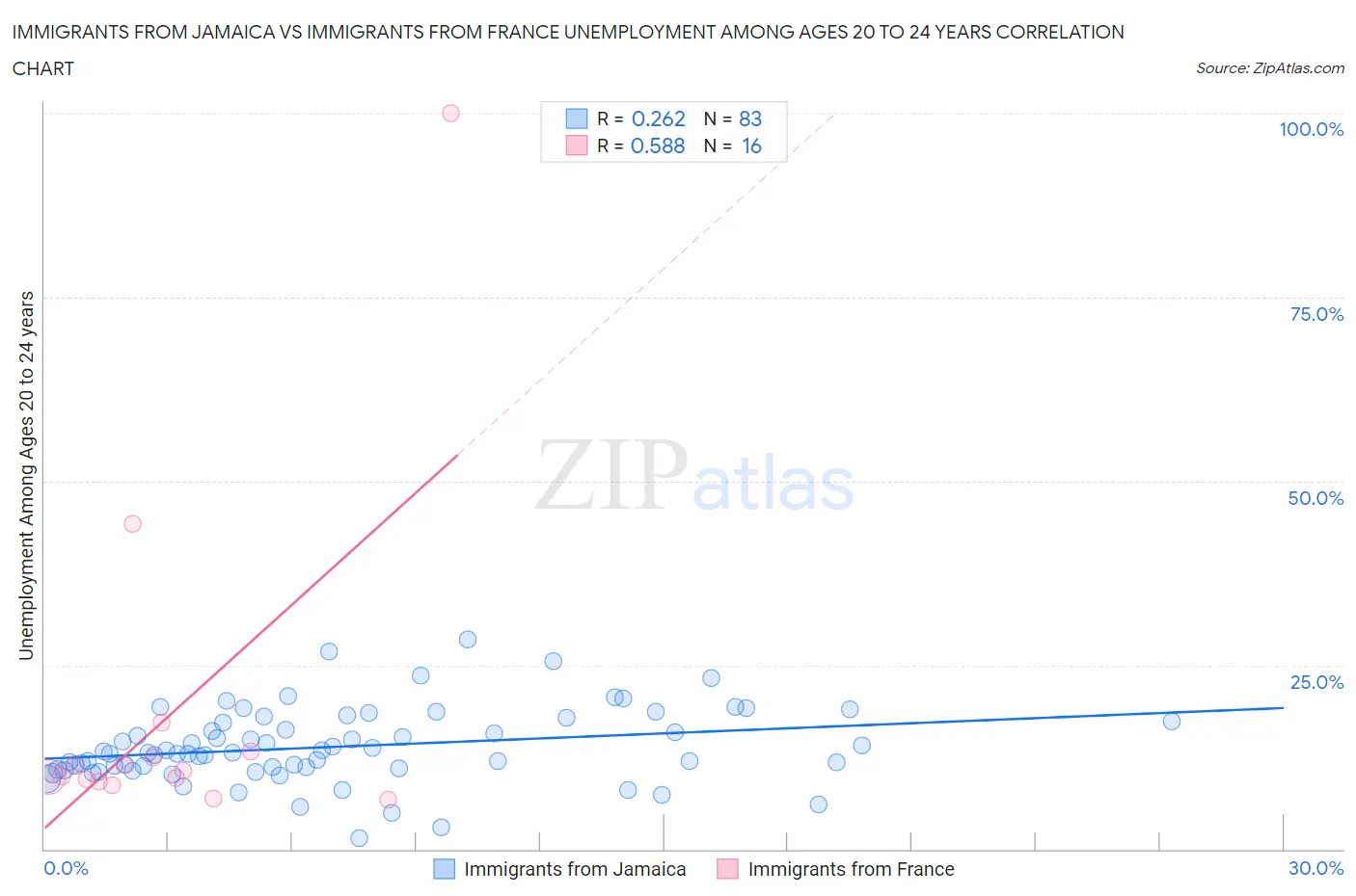 Immigrants from Jamaica vs Immigrants from France Unemployment Among Ages 20 to 24 years