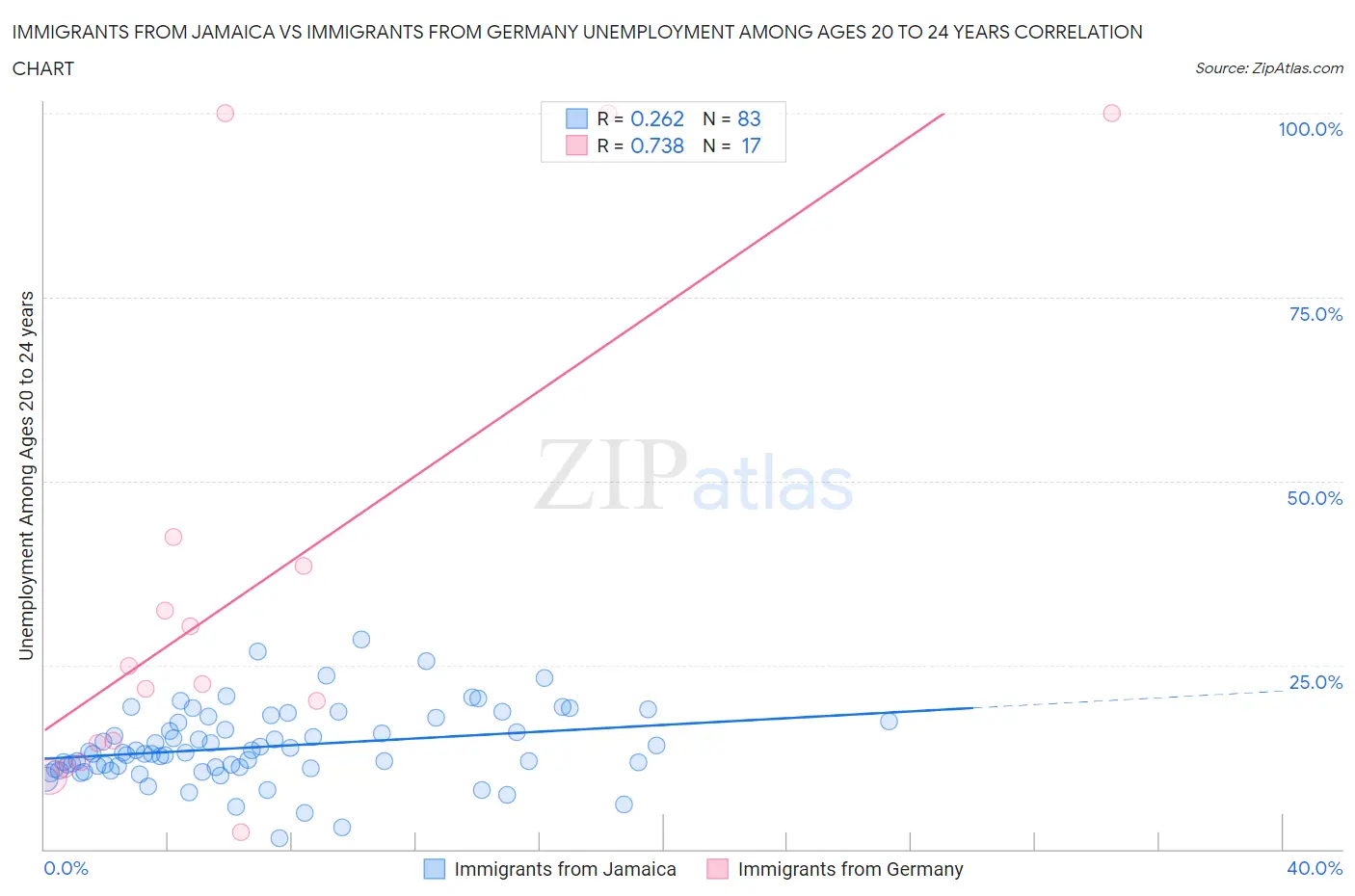 Immigrants from Jamaica vs Immigrants from Germany Unemployment Among Ages 20 to 24 years