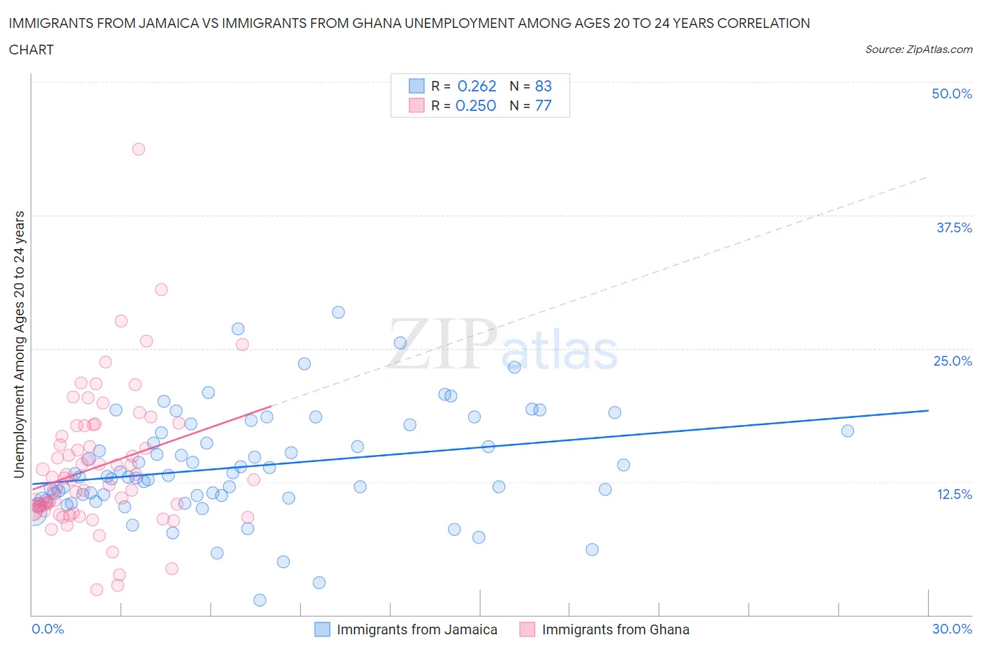 Immigrants from Jamaica vs Immigrants from Ghana Unemployment Among Ages 20 to 24 years