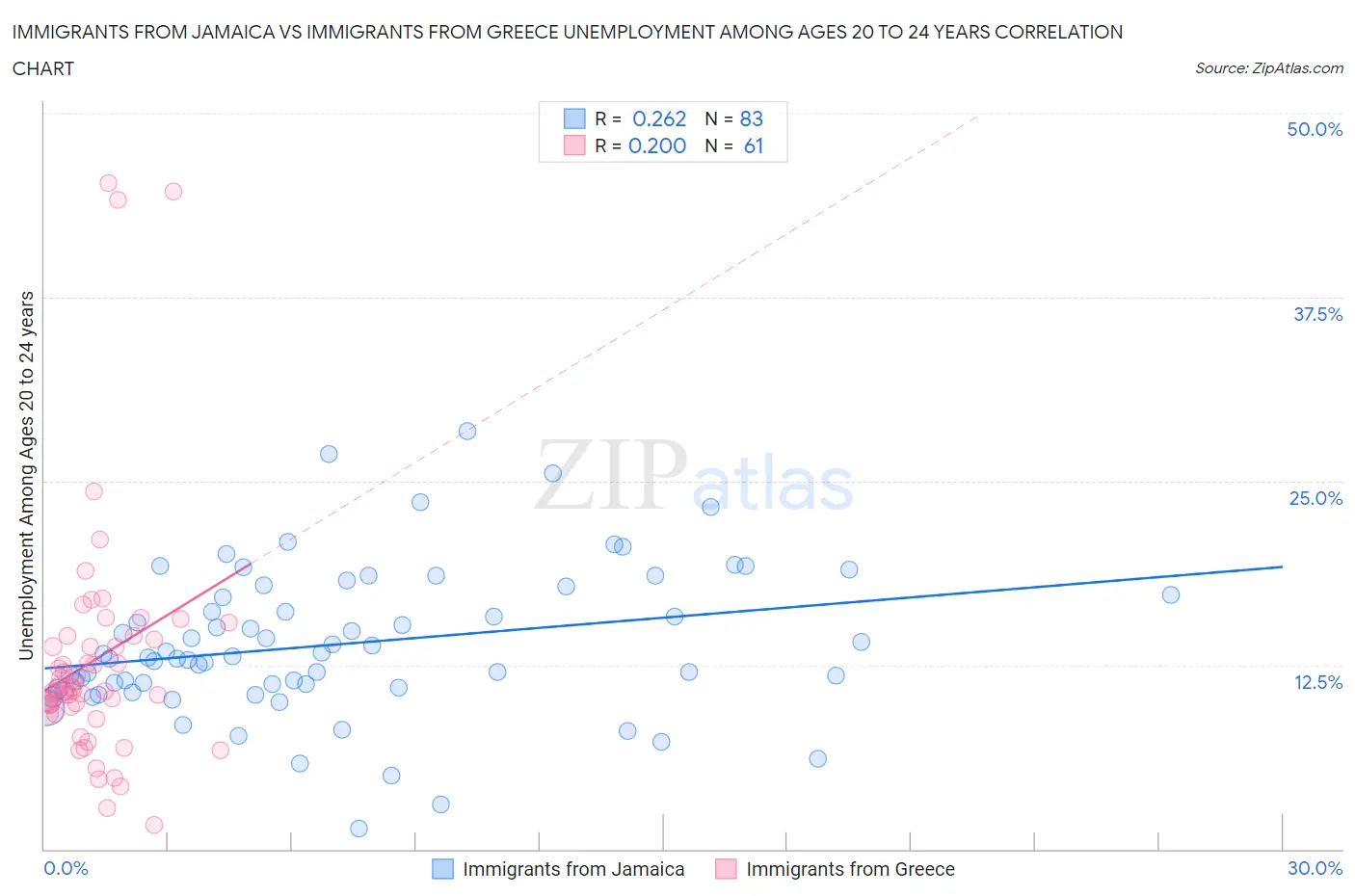 Immigrants from Jamaica vs Immigrants from Greece Unemployment Among Ages 20 to 24 years