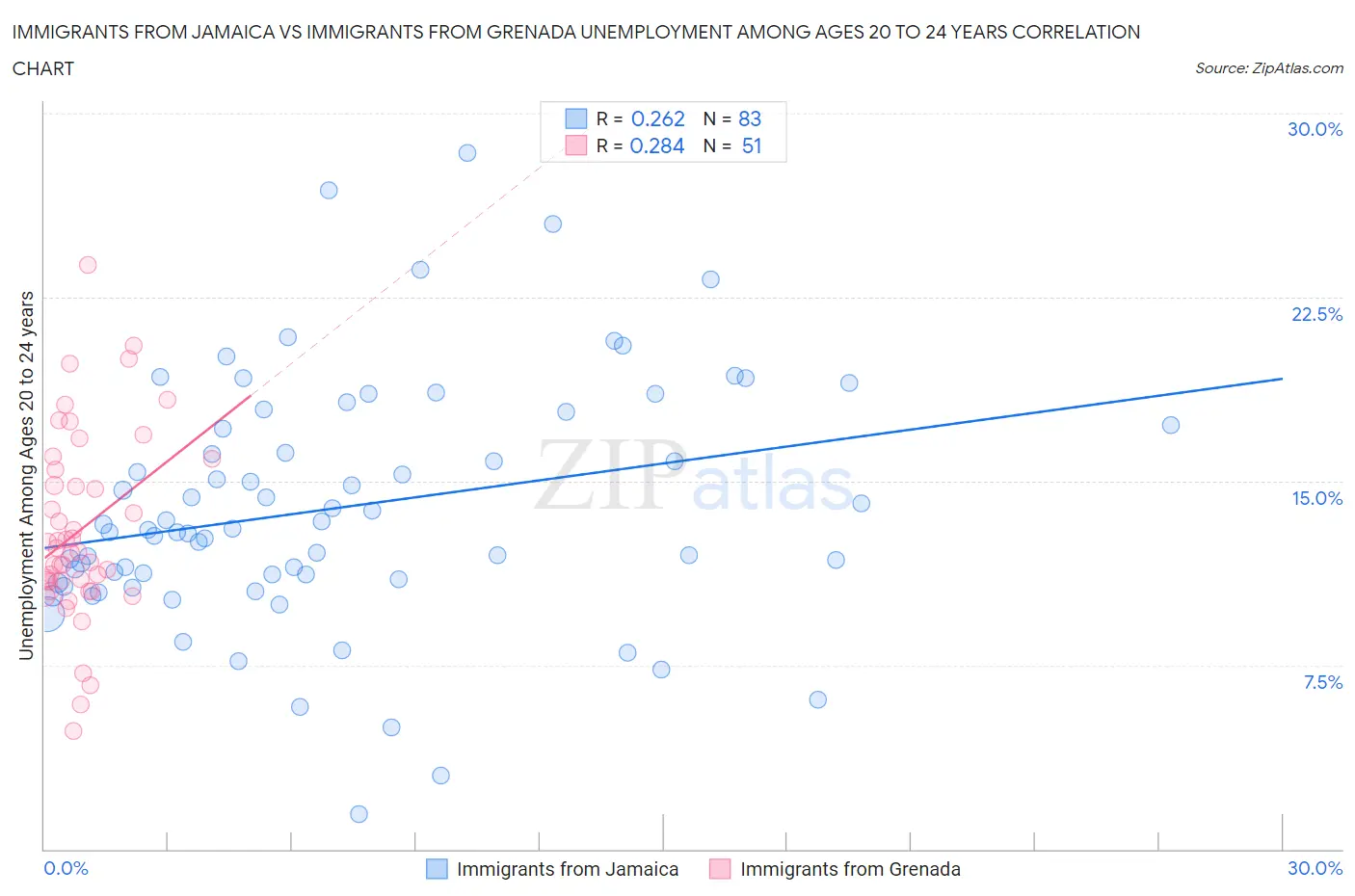 Immigrants from Jamaica vs Immigrants from Grenada Unemployment Among Ages 20 to 24 years