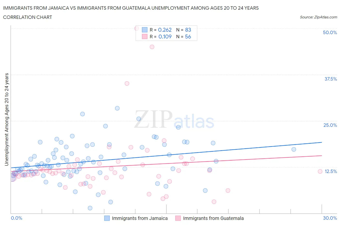 Immigrants from Jamaica vs Immigrants from Guatemala Unemployment Among Ages 20 to 24 years