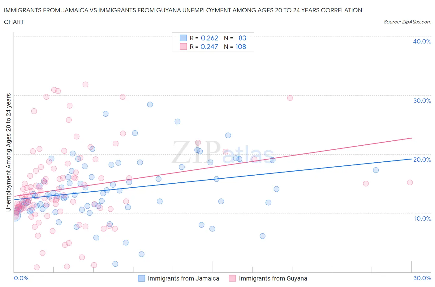 Immigrants from Jamaica vs Immigrants from Guyana Unemployment Among Ages 20 to 24 years