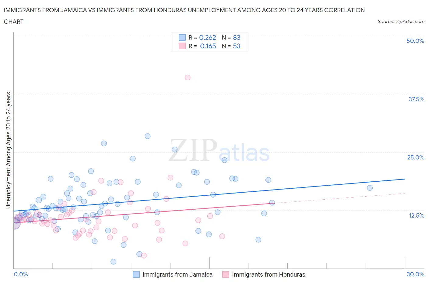 Immigrants from Jamaica vs Immigrants from Honduras Unemployment Among Ages 20 to 24 years