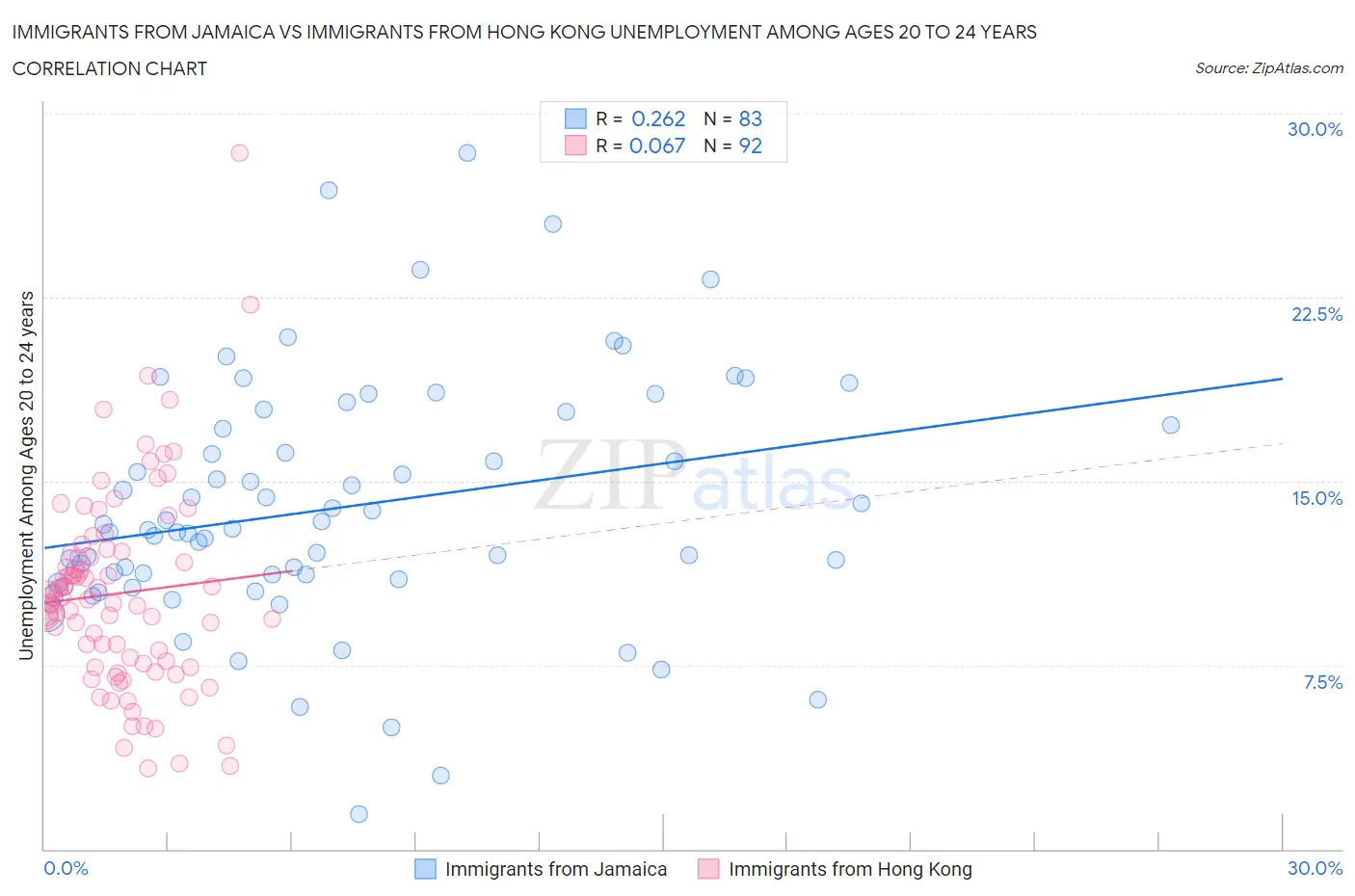 Immigrants from Jamaica vs Immigrants from Hong Kong Unemployment Among Ages 20 to 24 years