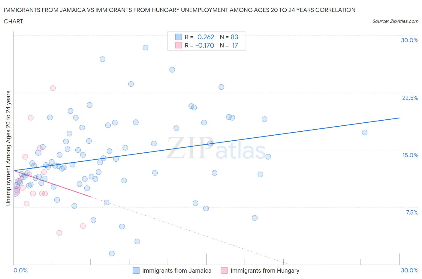 Immigrants from Jamaica vs Immigrants from Hungary Unemployment Among Ages 20 to 24 years