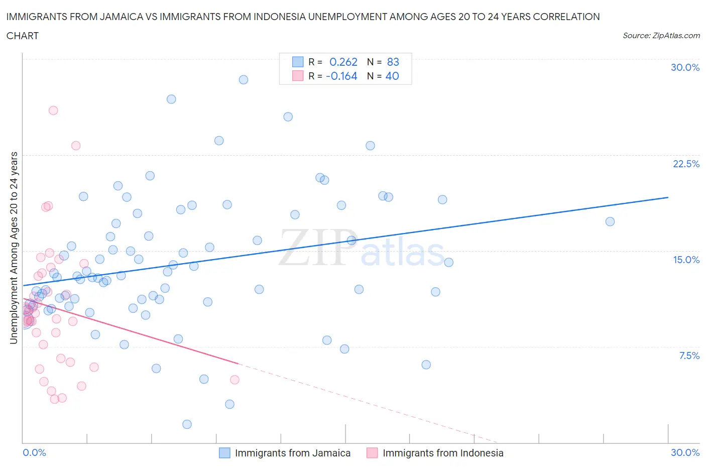 Immigrants from Jamaica vs Immigrants from Indonesia Unemployment Among Ages 20 to 24 years