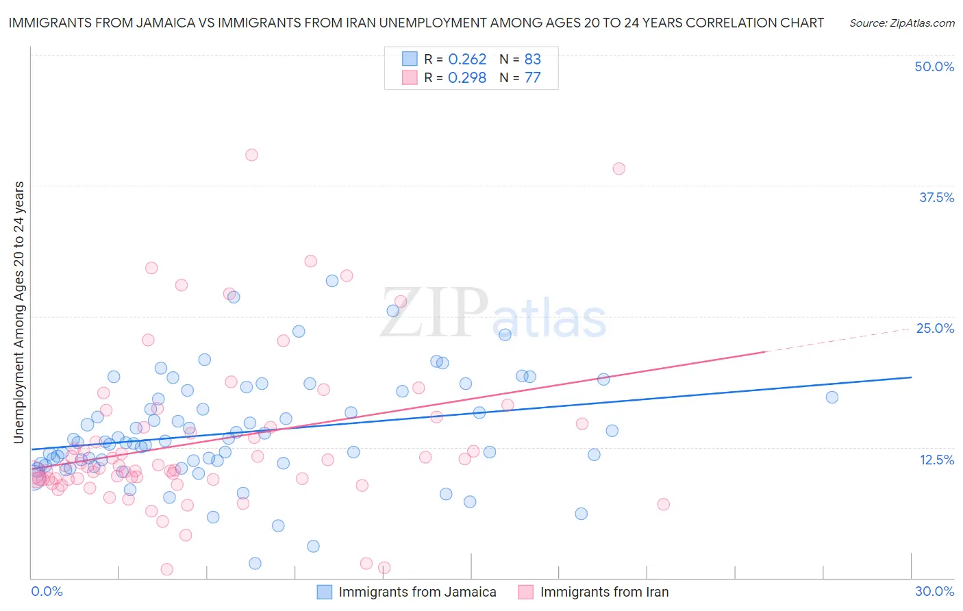 Immigrants from Jamaica vs Immigrants from Iran Unemployment Among Ages 20 to 24 years