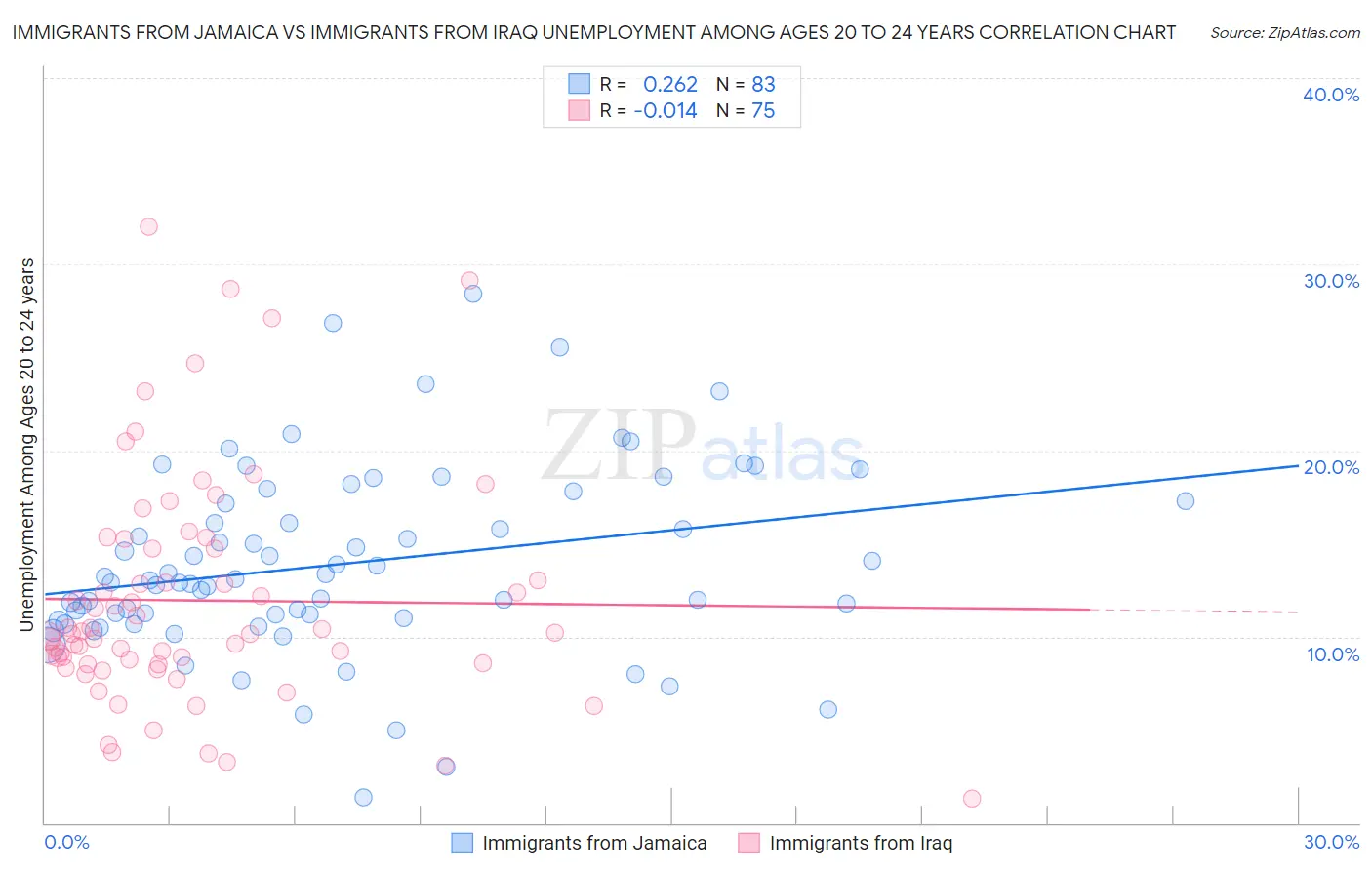 Immigrants from Jamaica vs Immigrants from Iraq Unemployment Among Ages 20 to 24 years