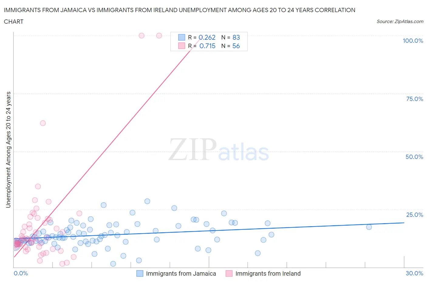 Immigrants from Jamaica vs Immigrants from Ireland Unemployment Among Ages 20 to 24 years