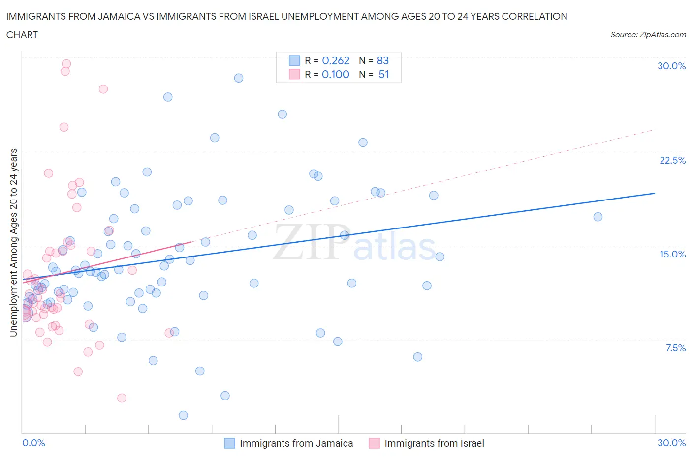 Immigrants from Jamaica vs Immigrants from Israel Unemployment Among Ages 20 to 24 years