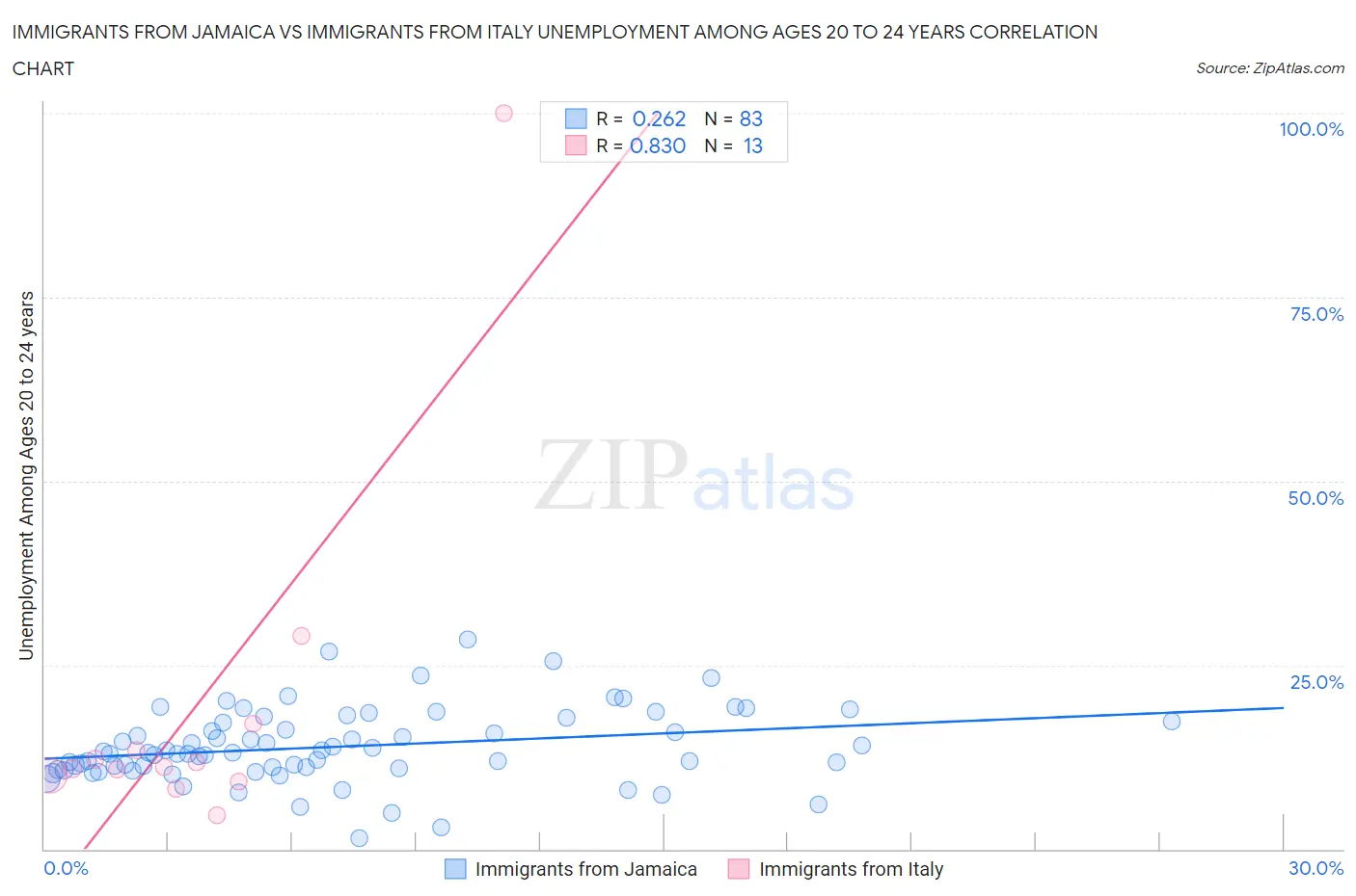 Immigrants from Jamaica vs Immigrants from Italy Unemployment Among Ages 20 to 24 years