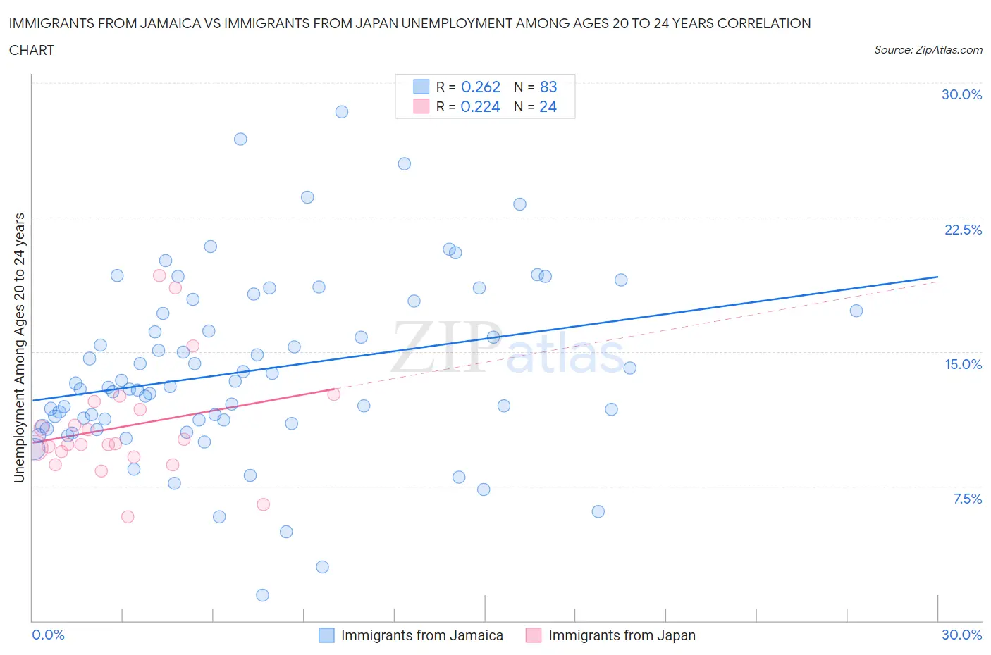 Immigrants from Jamaica vs Immigrants from Japan Unemployment Among Ages 20 to 24 years