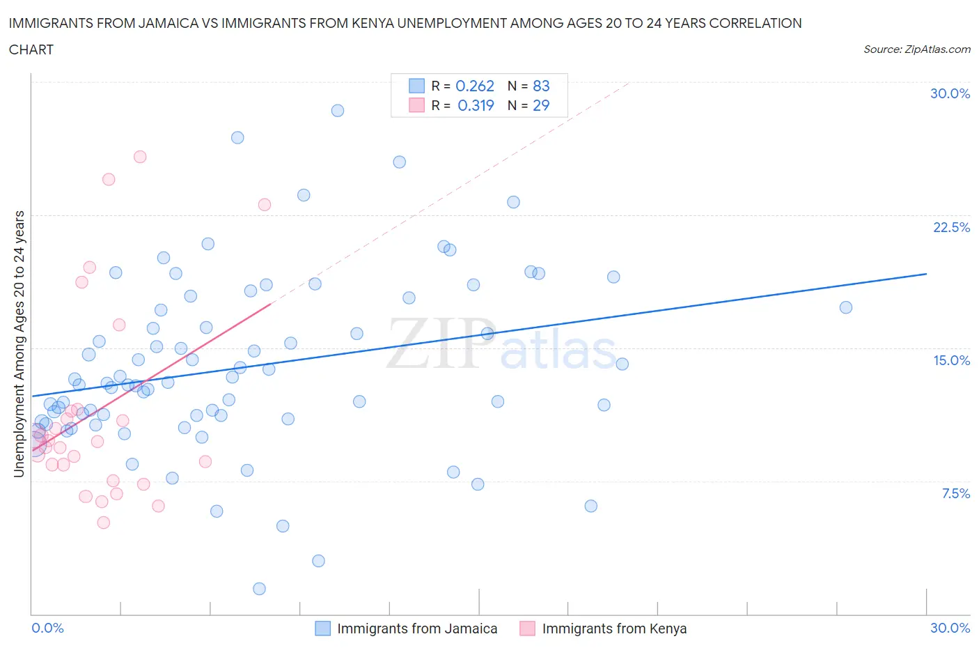 Immigrants from Jamaica vs Immigrants from Kenya Unemployment Among Ages 20 to 24 years