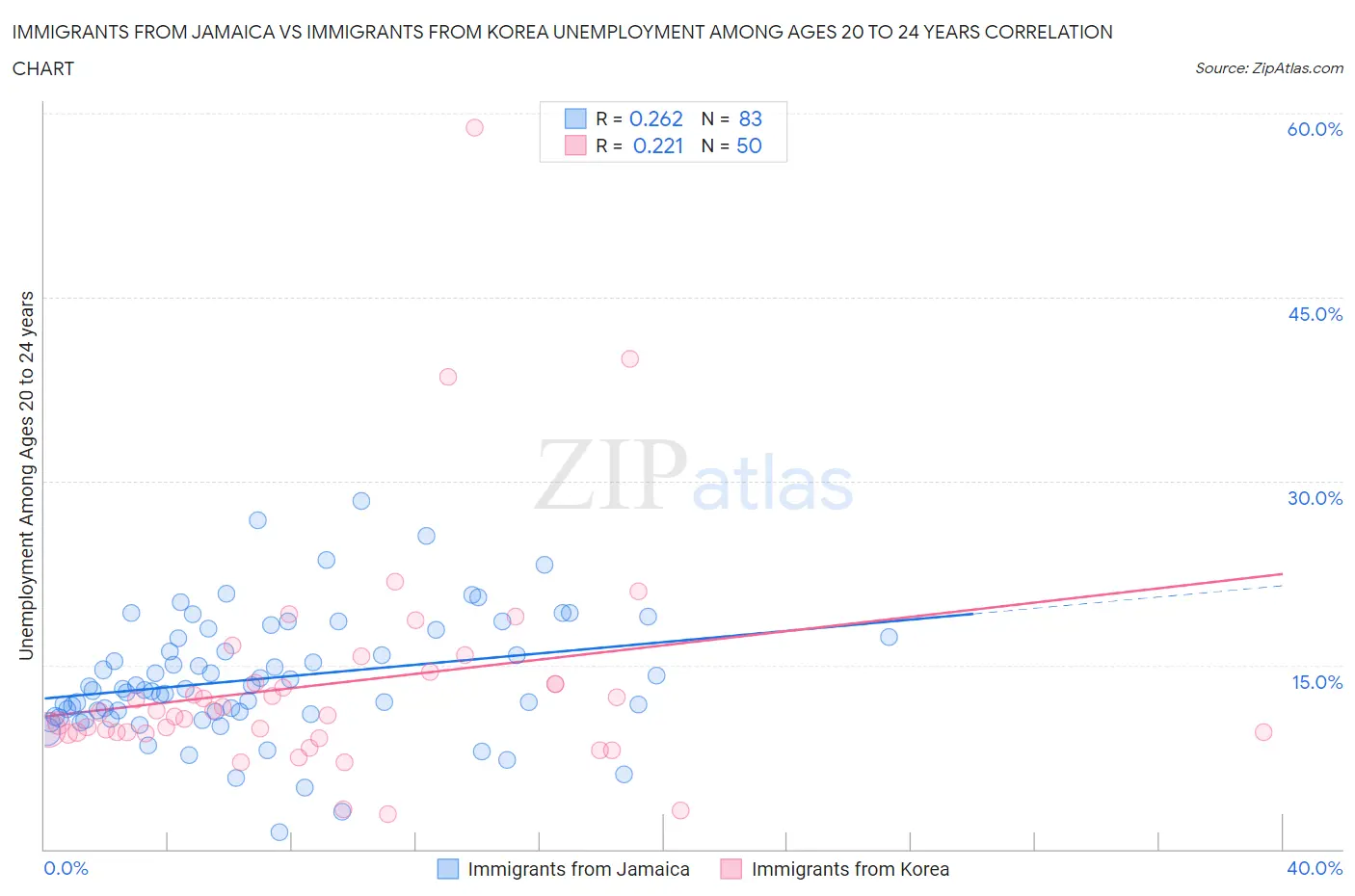 Immigrants from Jamaica vs Immigrants from Korea Unemployment Among Ages 20 to 24 years