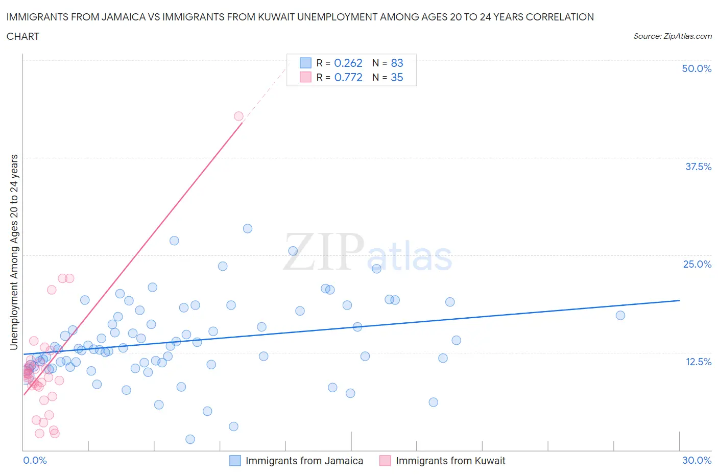 Immigrants from Jamaica vs Immigrants from Kuwait Unemployment Among Ages 20 to 24 years