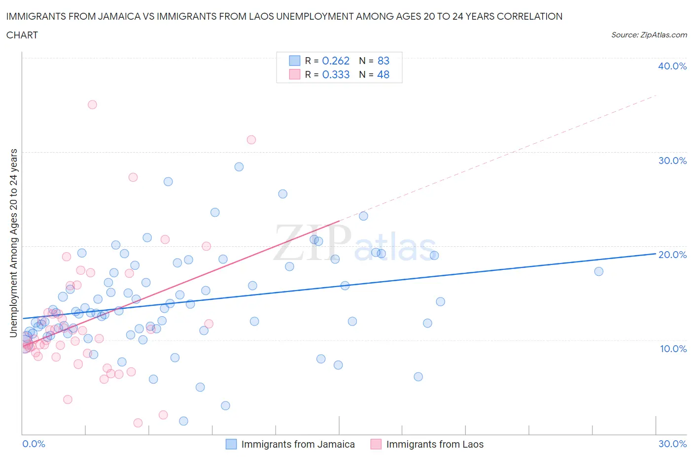 Immigrants from Jamaica vs Immigrants from Laos Unemployment Among Ages 20 to 24 years