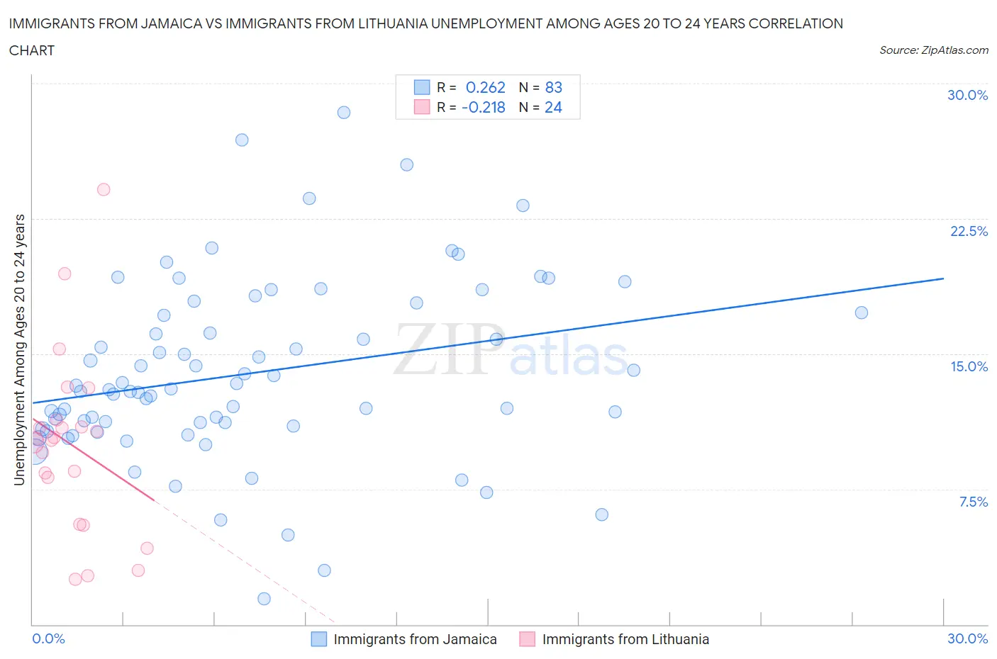 Immigrants from Jamaica vs Immigrants from Lithuania Unemployment Among Ages 20 to 24 years